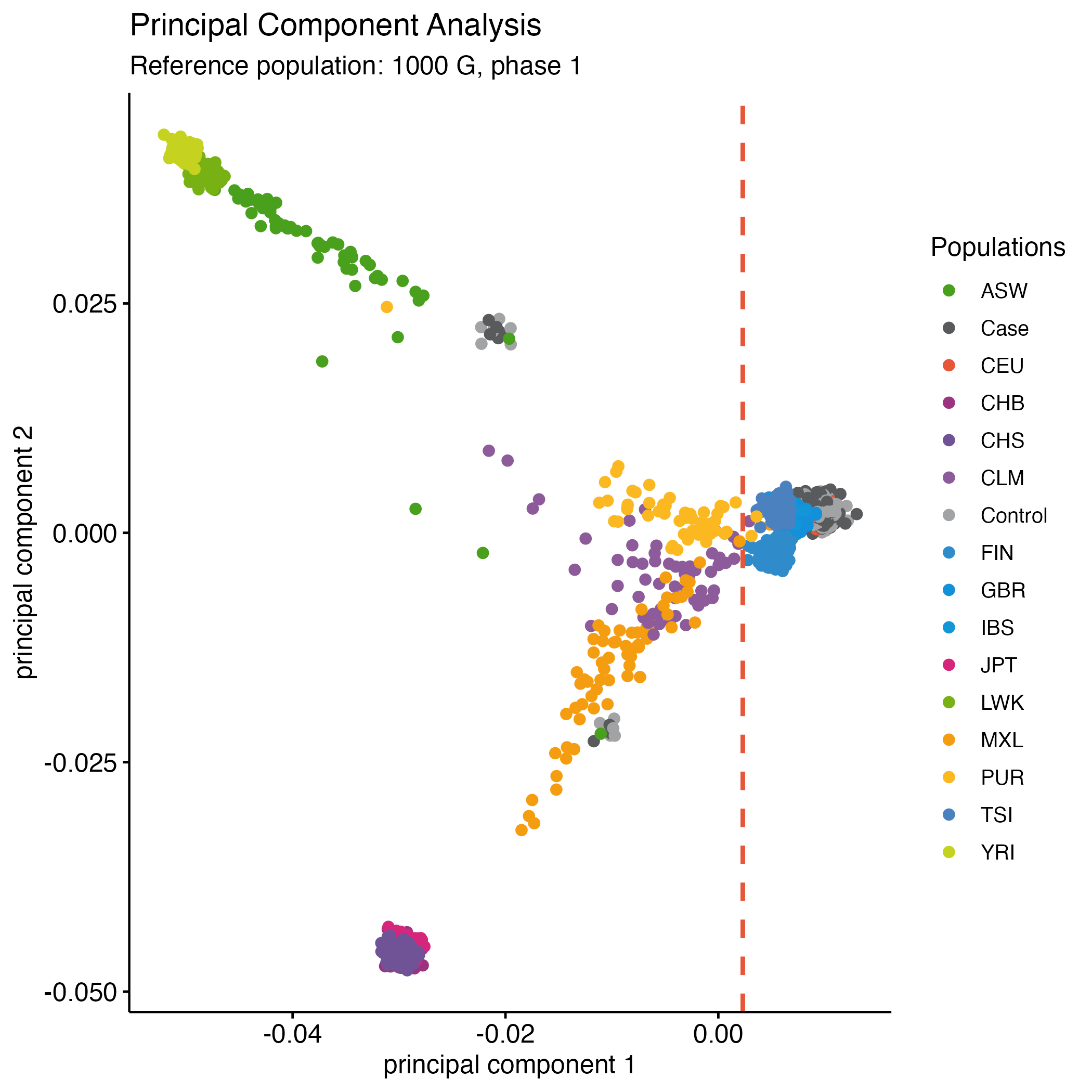 PCA - Your data vs. 1000g.