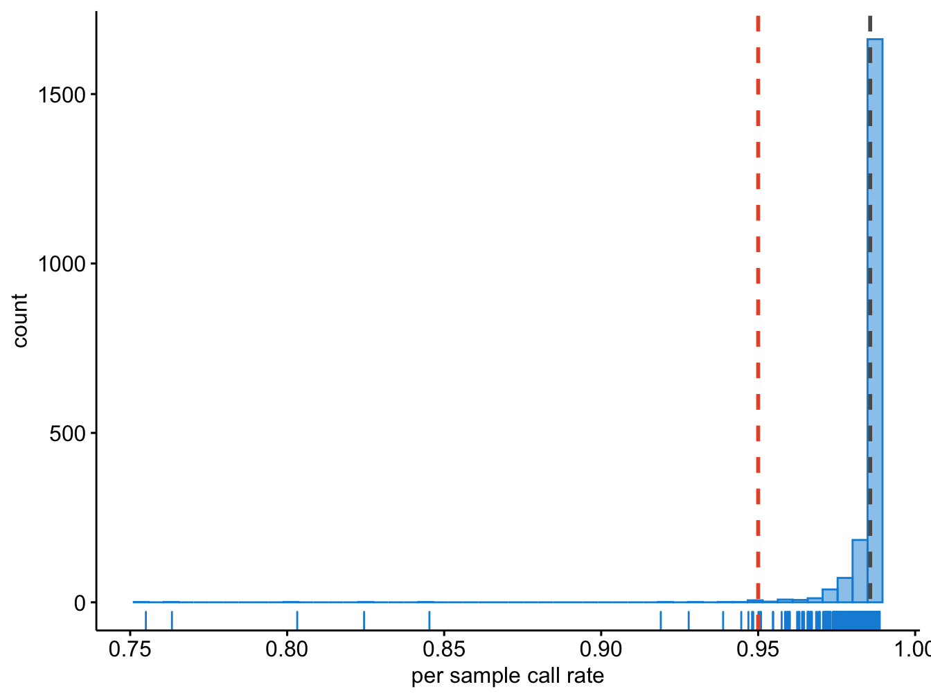 Per sample call rate.