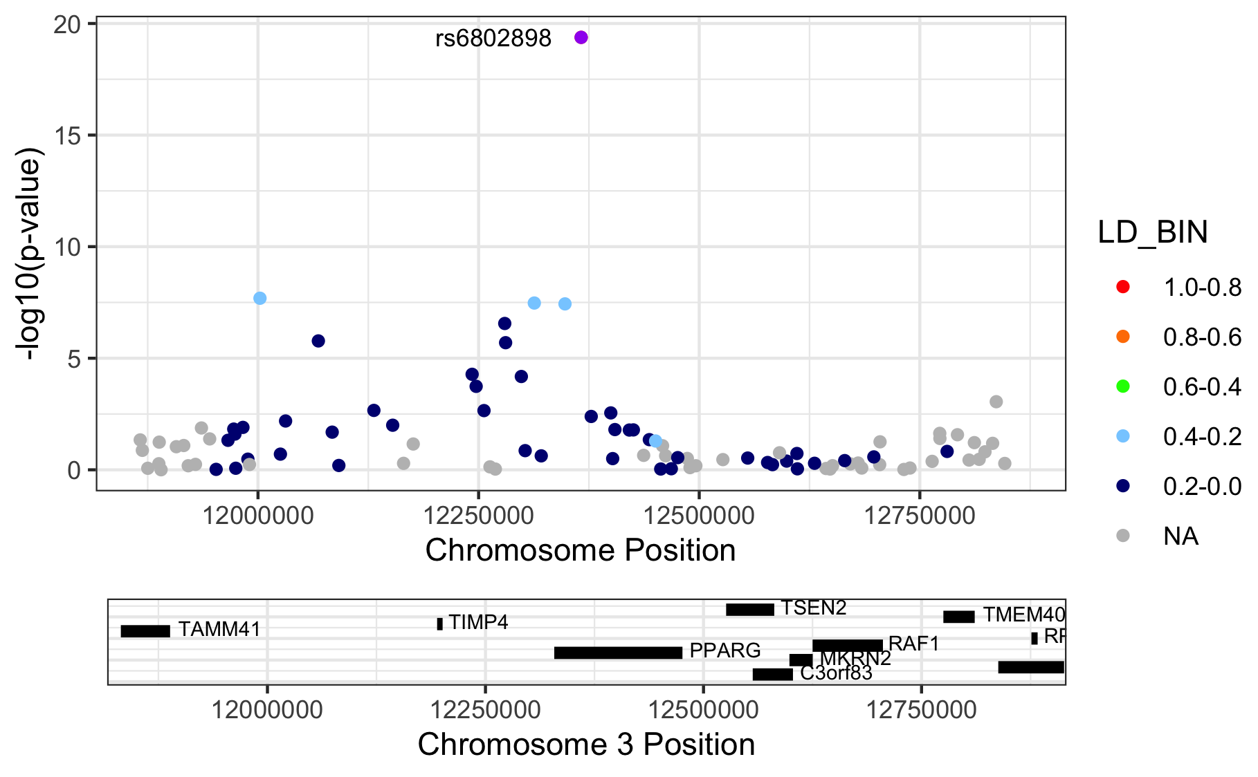 Regional association plots.