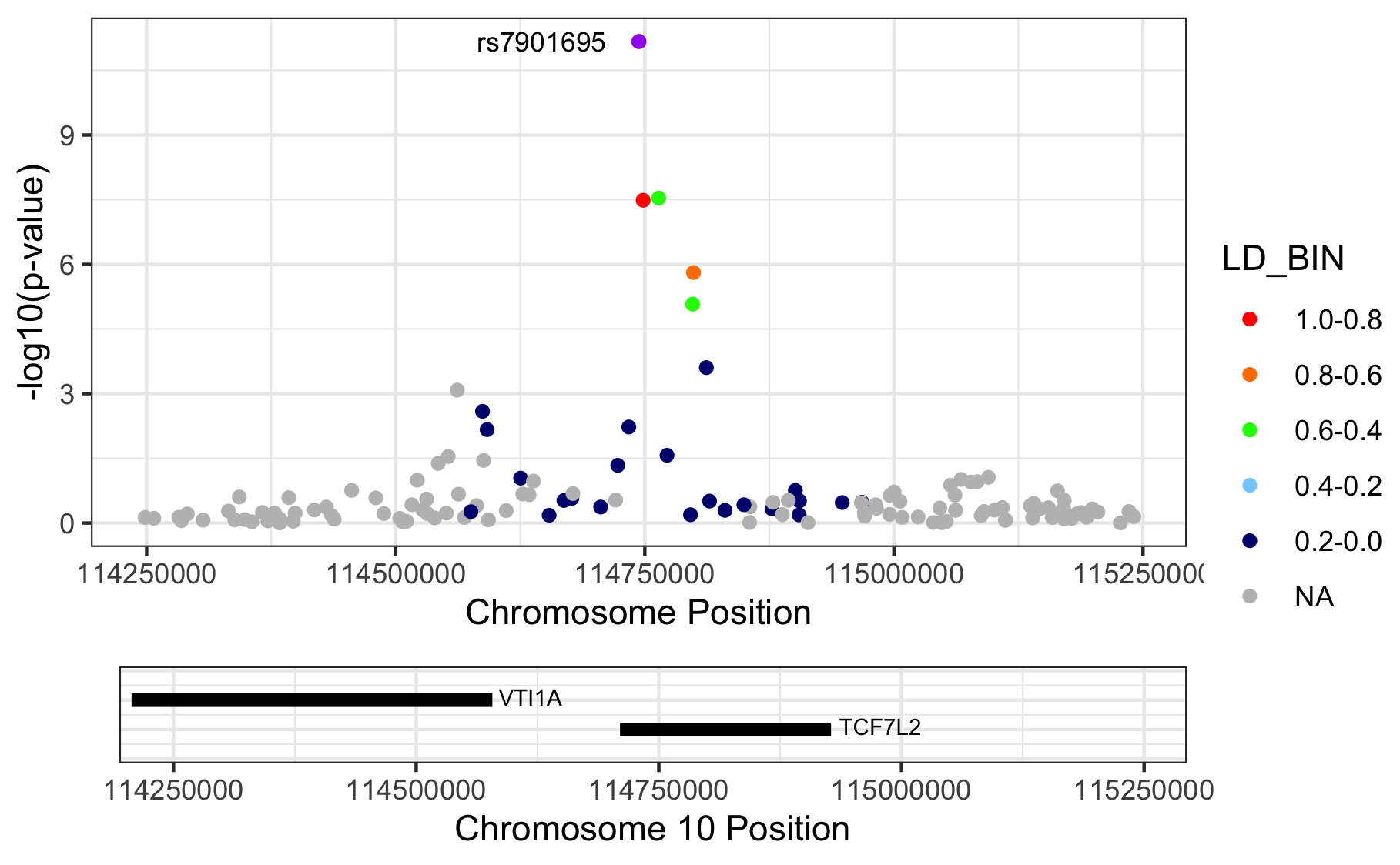 Regional association plots.