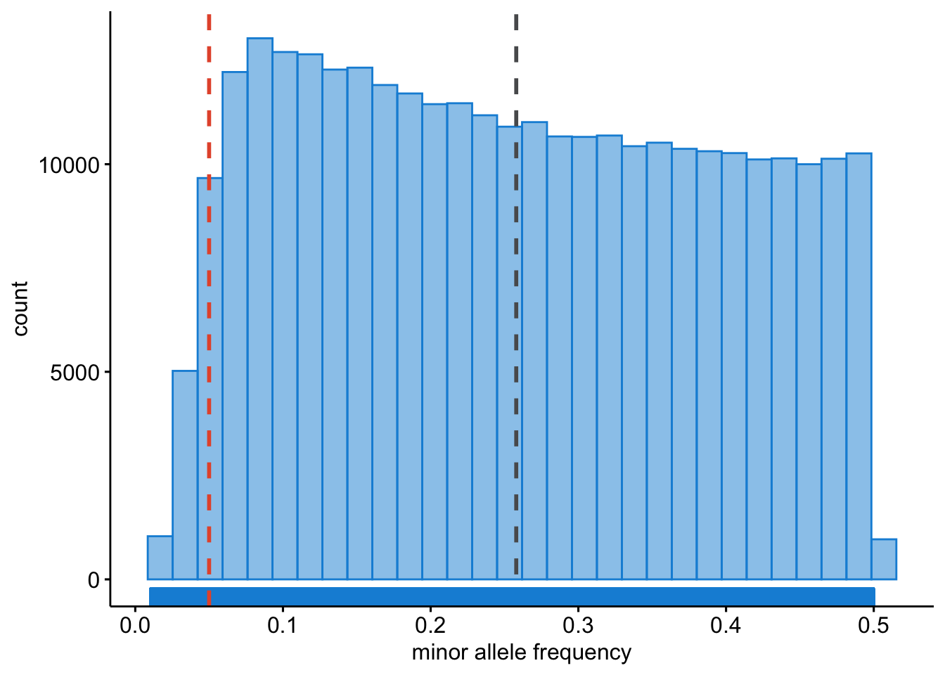 Minor allele frequencies.