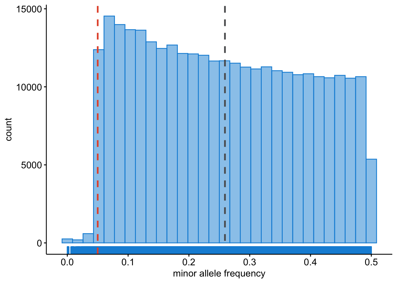 Minor allele frequency.