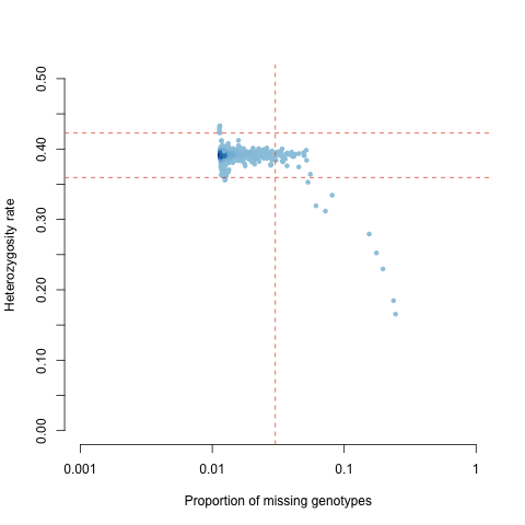 Heterozygosity as a function of SNP call rate.