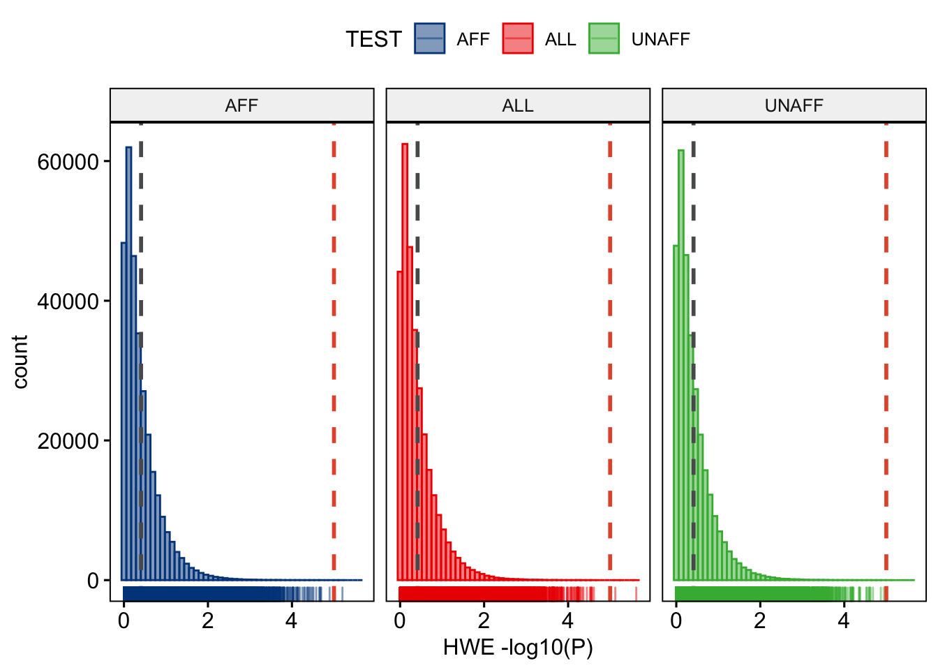 Per stratum HWE p-values.