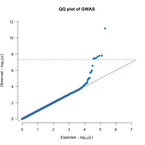 A QQ plot.