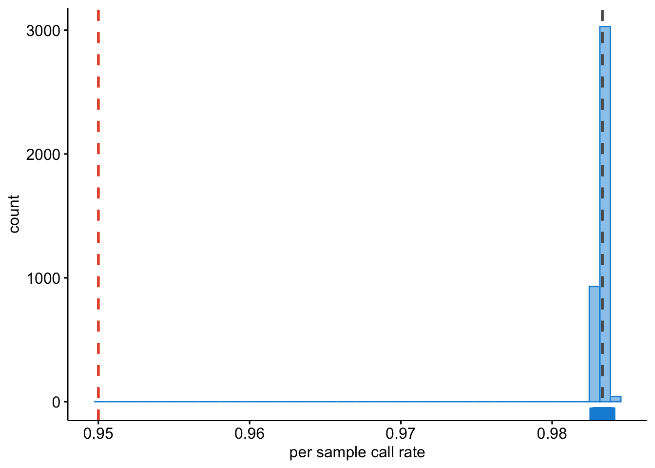 Per sample call rates.