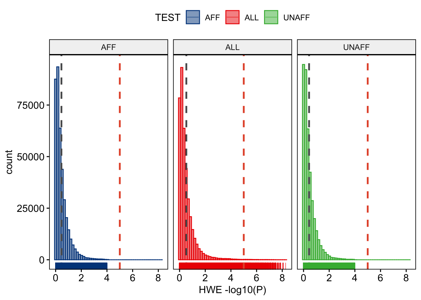 Stratified HWE p-values.