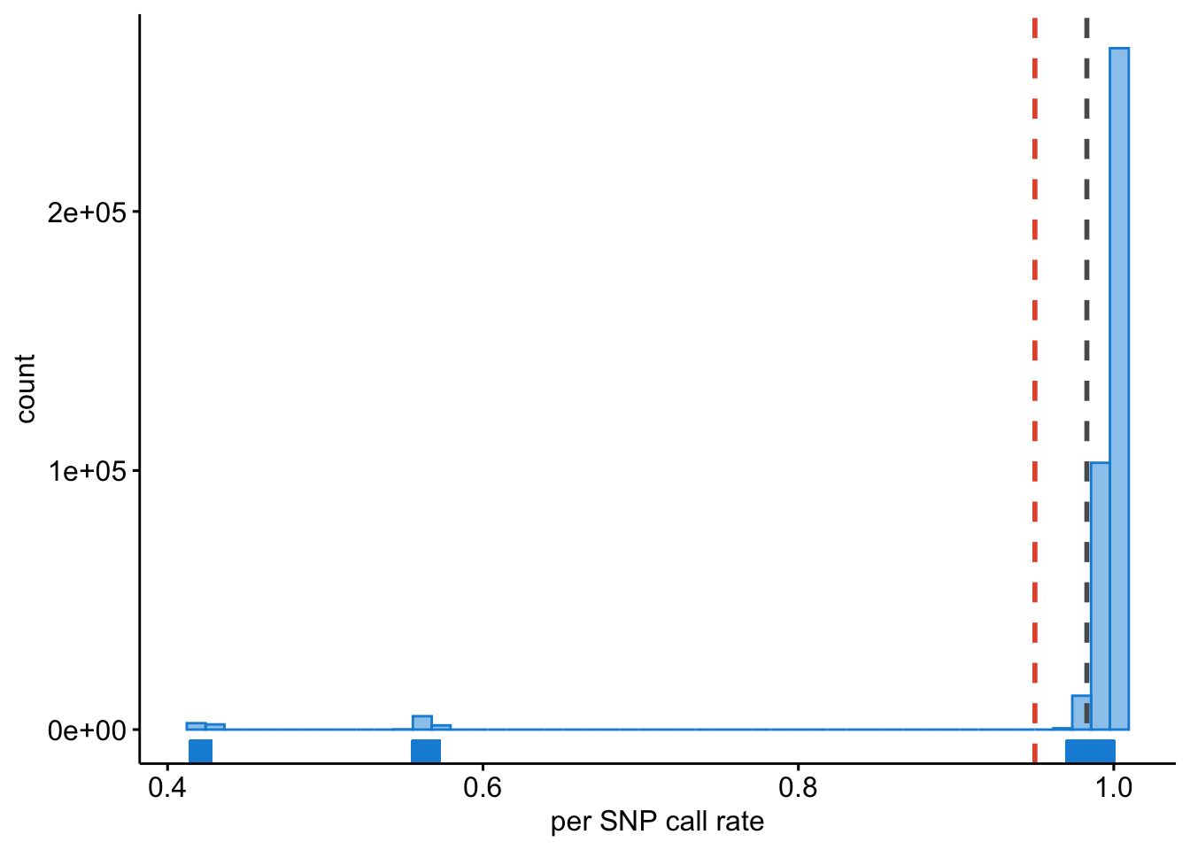 Per SNP call rate.