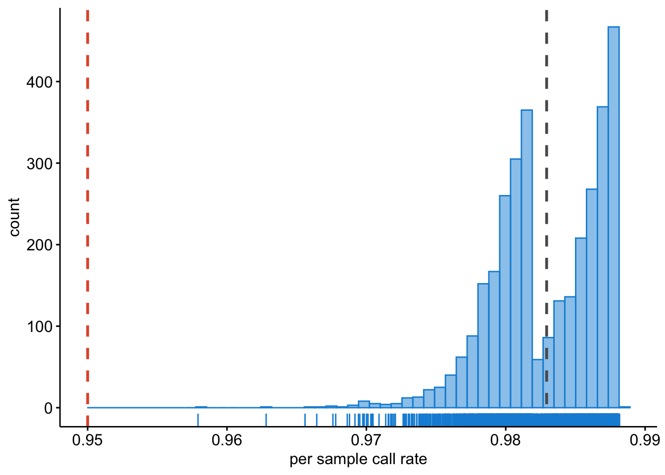Per sample call rate.