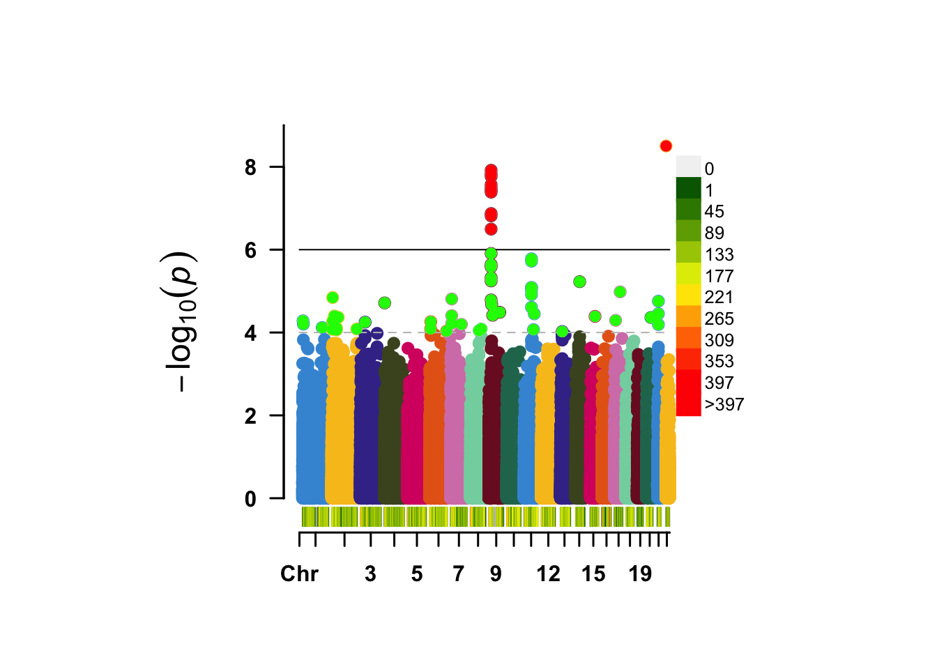 A regular manhattan plot. Colored by chromosome, suggestive hits are green, genome-wide hits are red. The bottom graph shows the per-chromosome SNP density.