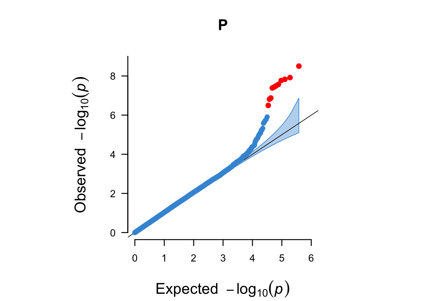 A QQ plot including a 95% confidence interval (blue area) and genome-wide significant hits (red).
