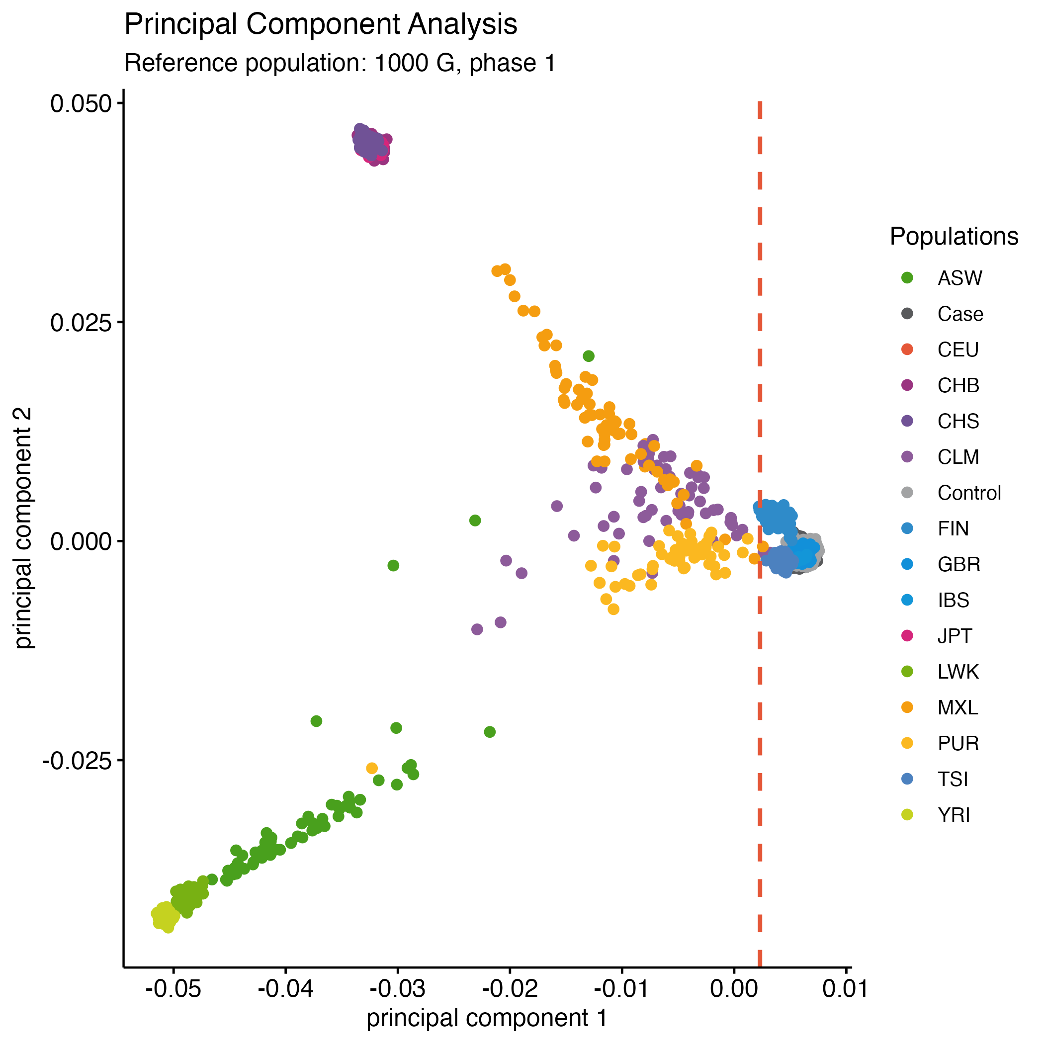 PCA - WTCCC1 vs. 1000G